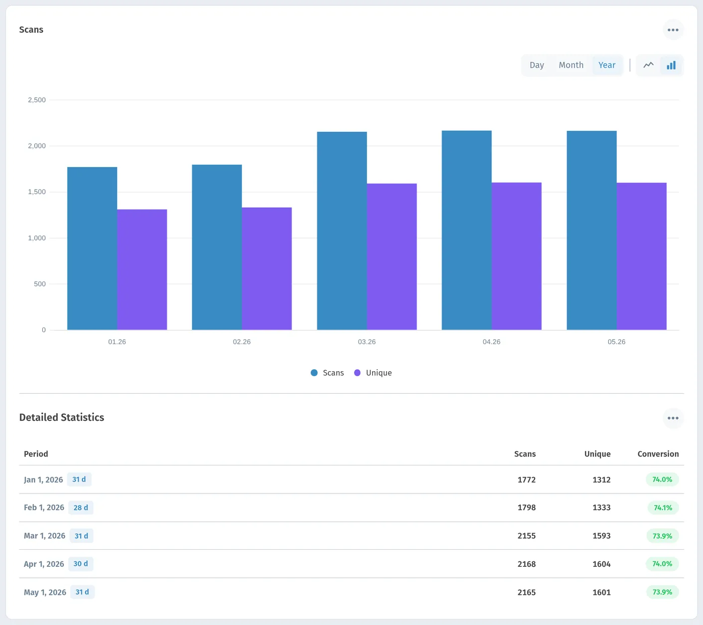 Bar chart of QR scans by month with a detailed statistics table